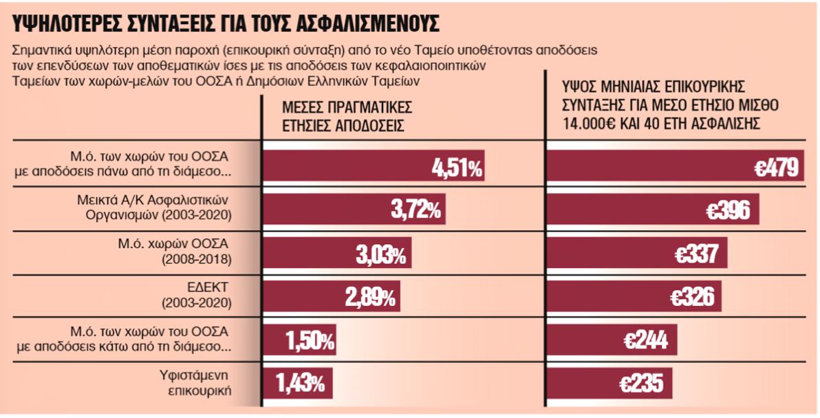 Πόση επικουρική θα παίρνουν χιλιάδες συνταξιούχοι με τον ατομικό κουμπαρά