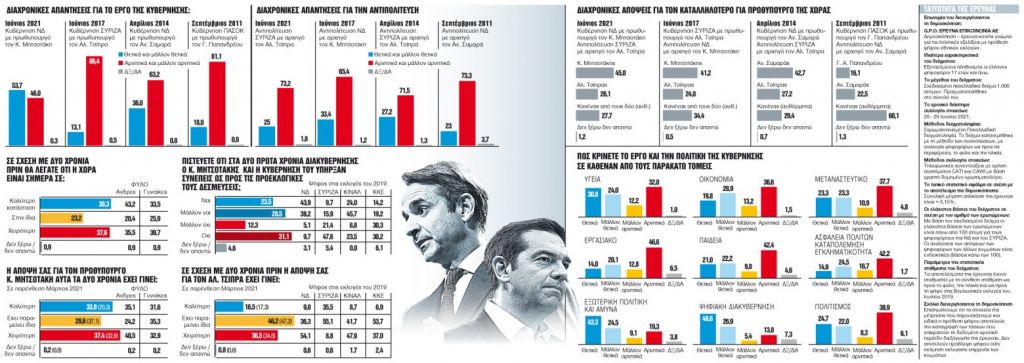 Δημοσκόπηση: Πολιτική κυριαρχία για την κυβέρνηση – Ποια η διαφορά στην πρόθεση ψήφου
