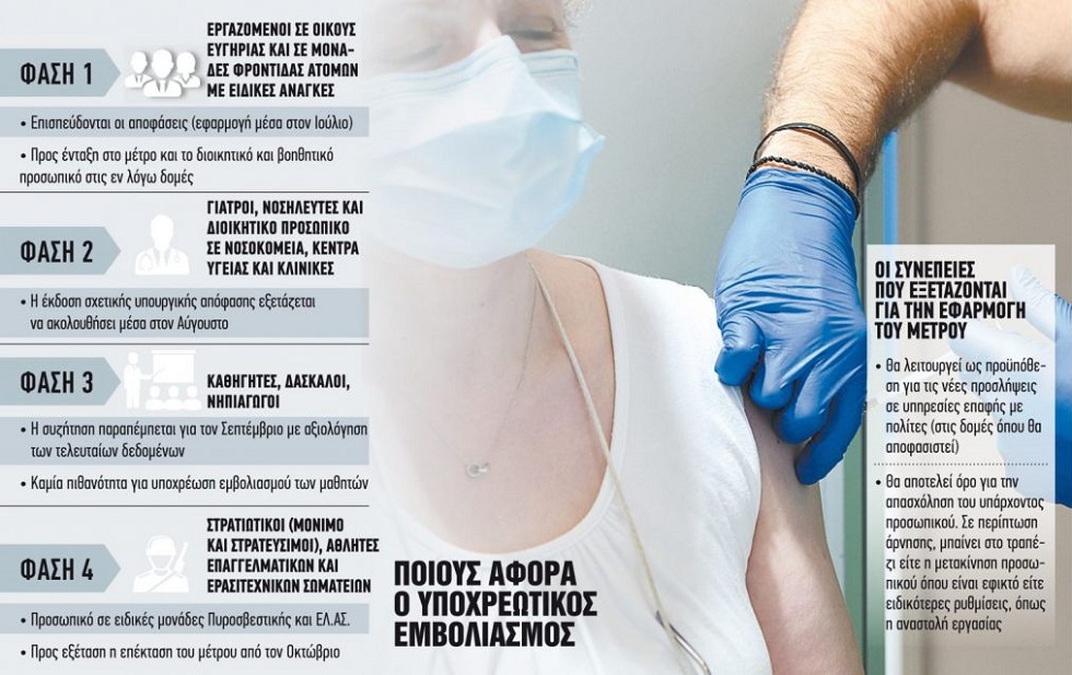 Εμβολιασμός: Ποιες επαγγελματικές ομάδες θα υποχρεωθούν να κάνουν εμβόλιο