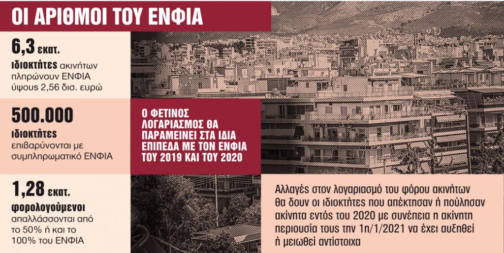 Οι 5 κατηγορίες ακινήτων που θα κερδίσουν επιπλέον έκπτωση στον ΕΝΦΙΑ