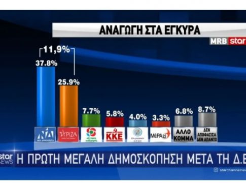 Δημοσκόπηση MRB – Πώς κρίνουν τα μέτρα της ΔΕΘ – Προβάδισμα άνω των 11 μονάδων για τη ΝΔ