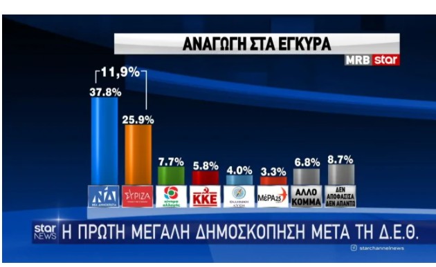 Δημοσκόπηση MRB – Πώς κρίνουν τα μέτρα της ΔΕΘ – Προβάδισμα άνω των 11 μονάδων για τη ΝΔ