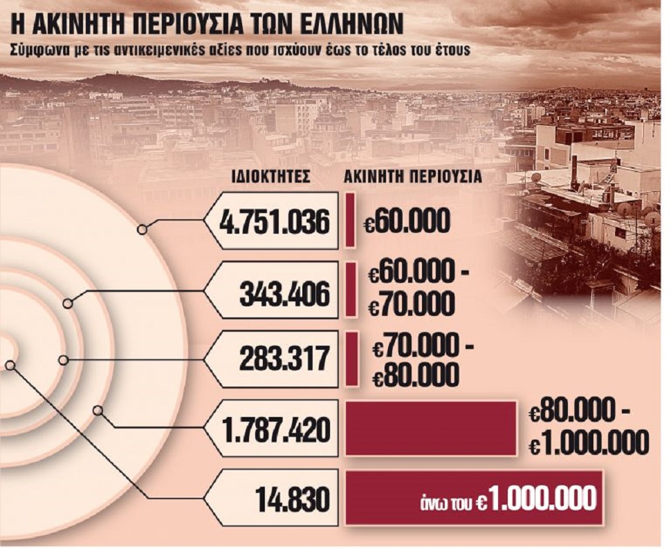 Ξαναγράφεται ο ΕΝΦΙΑ – Ολα τα «σενάρια» για τις αλλαγές στον φόρο ακινήτων