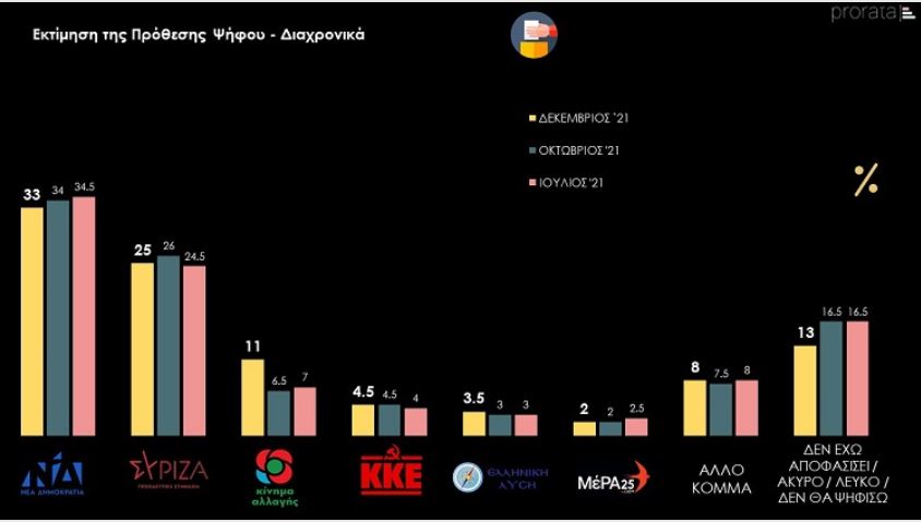 Νέα δημοσκόπηση Prorata – Απώλειες για ΝΔ και ΣΥΡΙΖΑ – Εντυπωσιακή άνοδος για ΚΙΝΑΛ