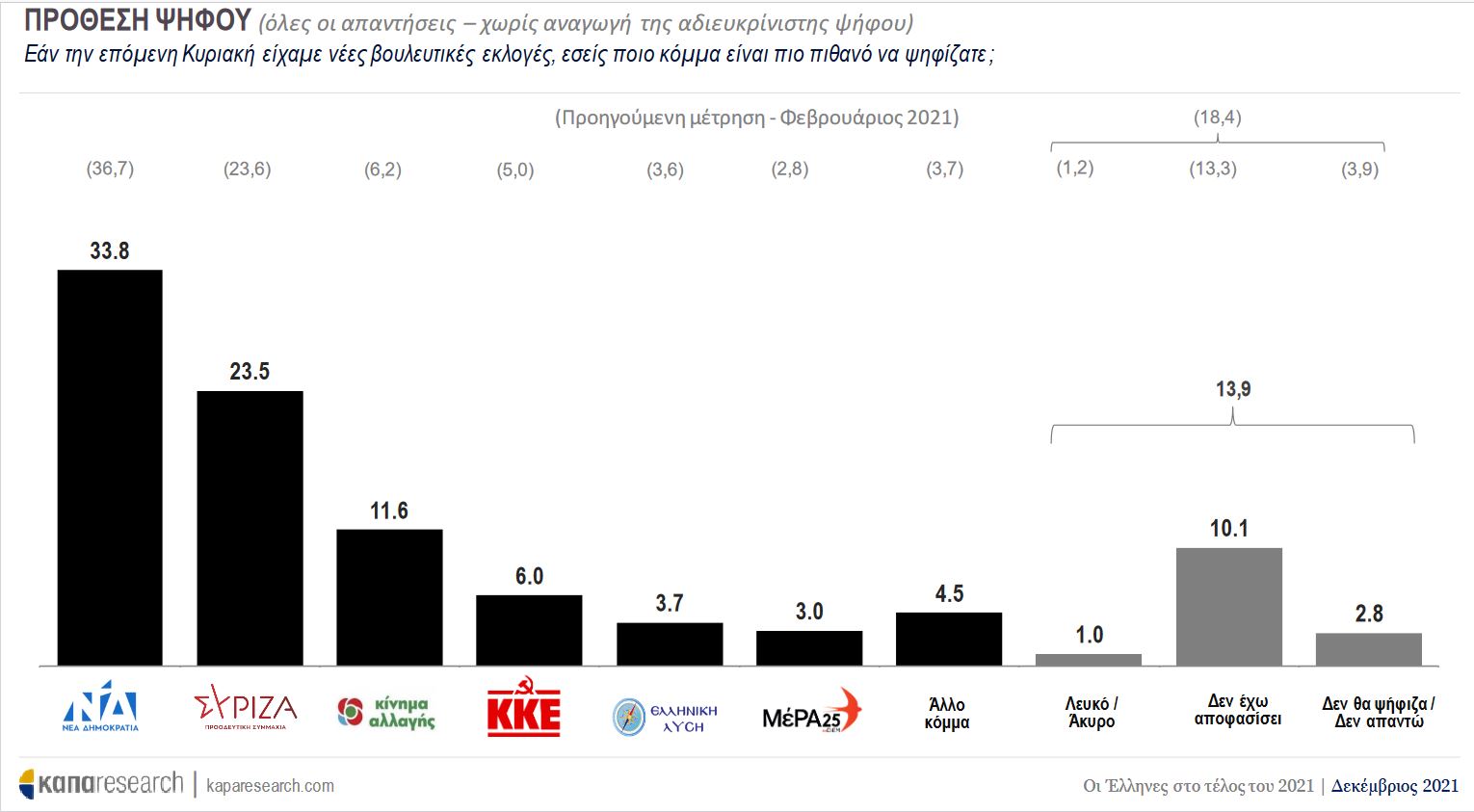 Μεγάλη δημοσκόπηση – Τι φέρνει στα κόμματα η νίκη Ανδρουλάκη – Ποια η διαφορά της ΝΔ από τον ΣΥΡΙΖΑ