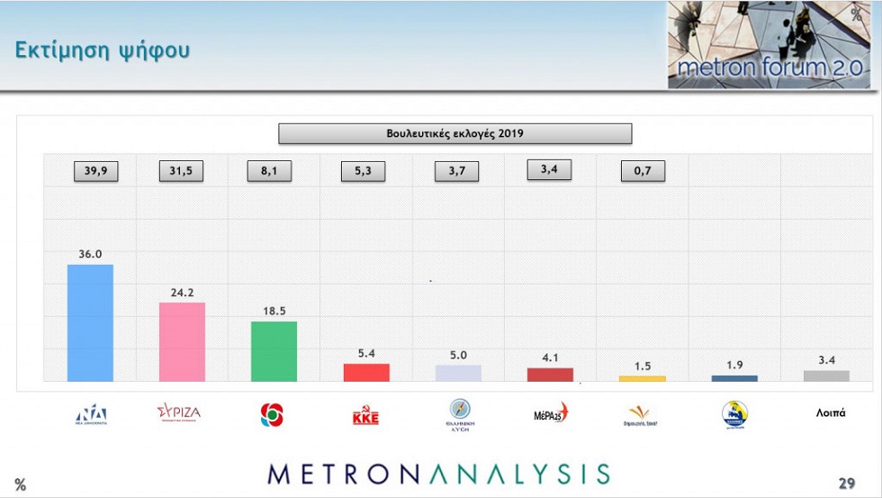 Δημοσκόπηση Mega – Κυριαρχία ΝΔ, αλλά με προβλήματα – Αδύναμος ο ΣΥΡΙΖΑ, μεγάλη άνοδος ΚΙΝΑΛ
