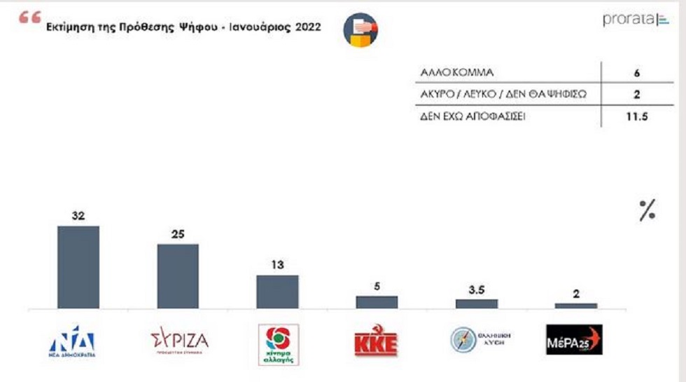 Δημοσκόπηση: Στις 7 μονάδες η διαφορά ΝΔ – ΣΥΡΙΖΑ, μεγάλο κερδισμένο το ΠΑΣΟΚ