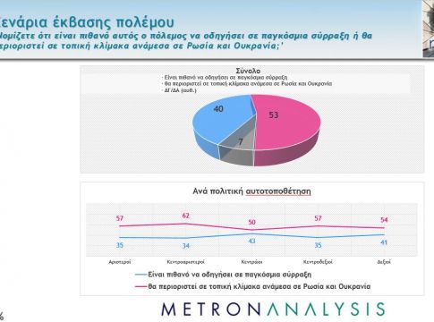 Δημοσκόπηση: Τι πιστεύουν οι Ελληνες για τον πόλεμο και τη Ρωσία – Τι λένε για την αποστολή όπλων