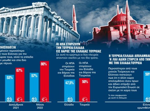 Κρας τεστ Ελλήνων και Τούρκων – Τι φοβούνται, τι προσδοκούν, τι καταγγέλλουν οι δύο λαοί