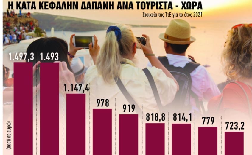 Τουρισμός: Τι φέρνει το ιστορικό ρεκόρ εσόδων