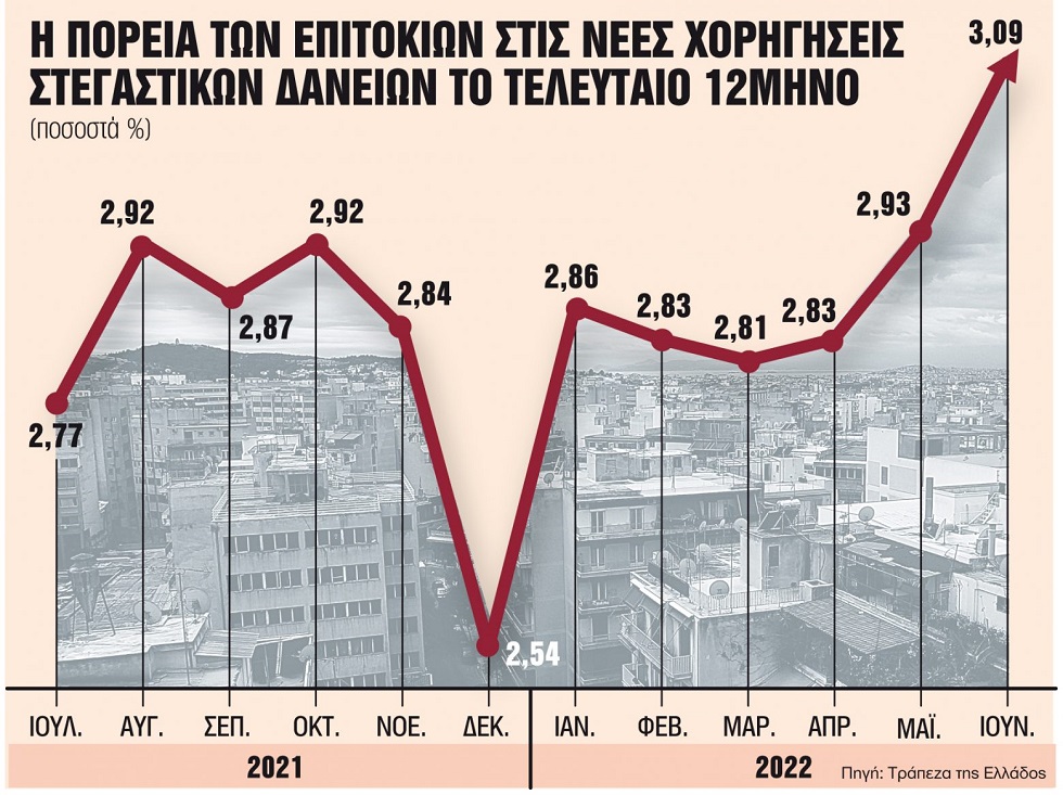 Σοκ: Πιο ακριβά τα δάνεια για νοικοκυριά και επιχειρήσεις από τον Σεπτέμβριο