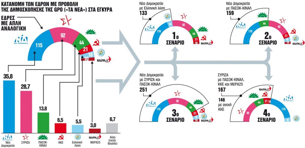 Τα πολιτικά «τέρατα» της κάλπης – 4 σενάρια για κυβερνήσεις συνεργασίας