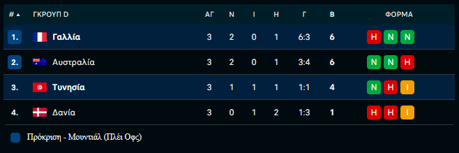 Η τελική βαθμολογία στον Δ’ όμιλο: Πρώτη και καλύτερη η Γαλλία, πέρασε και η Αυστραλία (+vids)