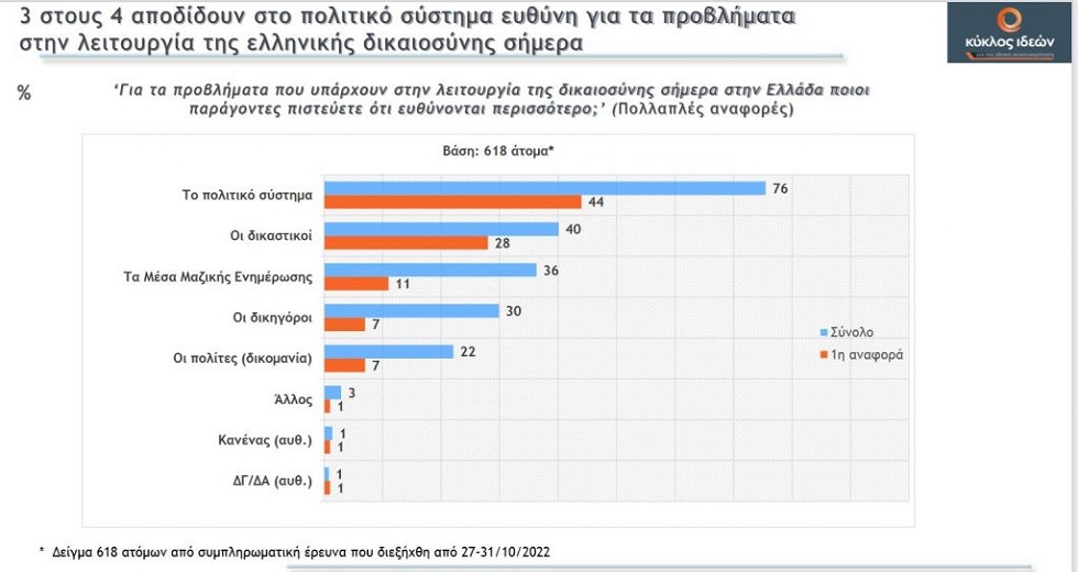 Δημοσκόπηση: Πώς κρίνουν οι πολίτες τη Δικαιοσύνη – Ποιο το βασικότερο πρόβλημα