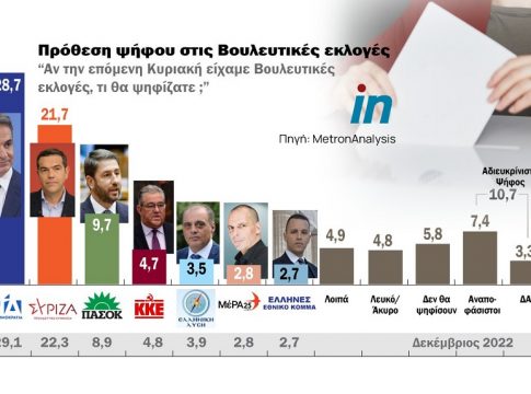 Δημοσκόπηση: Στις 7 μονάδες η διαφορά ΝΔ με ΣΥΡΙΖΑ – Ποια τα προβλήματα της κυβέρνησης, πώς αξιολογούνται οι αρχηγοί