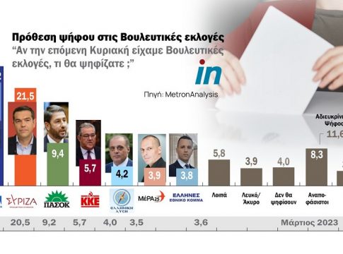 Δημοσκόπηση: Στις 4,7 μονάδες η διαφορά ΝΔ από ΣΥΡΙΖΑ – 1 στους 5 βρίσκεται στη «γκρίζα ζώνη»