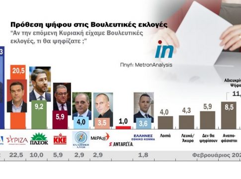 Δημοσκόπηση: Στις 5,8 μονάδες η διαφορά ΝΔ με ΣΥΡΙΖΑ – Κόλαφος για τα κόμματα οι απαντήσεις των πολιτών