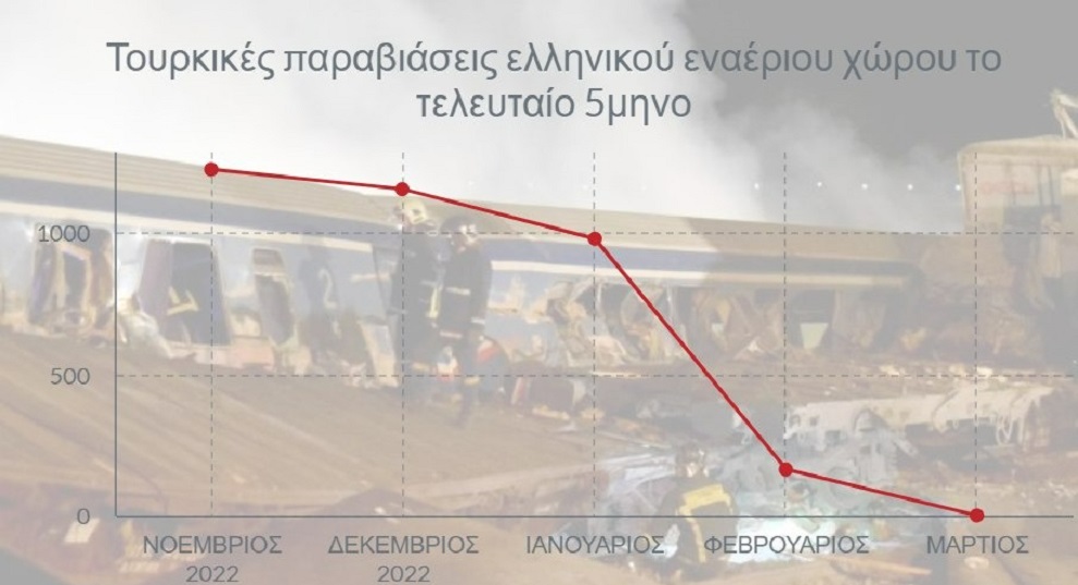 Στο μηδέν οι τουρκικές παραβιάσεις σε αέρα και θάλασσα – Καταλύτης οι σεισμοί και τα Τέμπη;