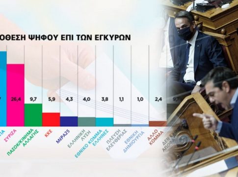 Έρευνα Marc: Μικρή αύξηση ψαλίδας ΝΔ και ΣΥΡΙΖΑ – Αρνητική αποτίμηση κυβερνητικού έργου