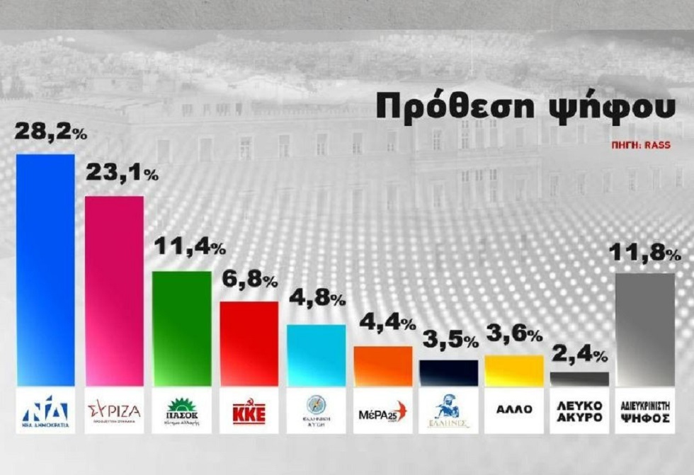 Δημοσκόπηση: Στις 5,1 μονάδες η διαφορά ΝΔ με ΣΥΡΙΖΑ