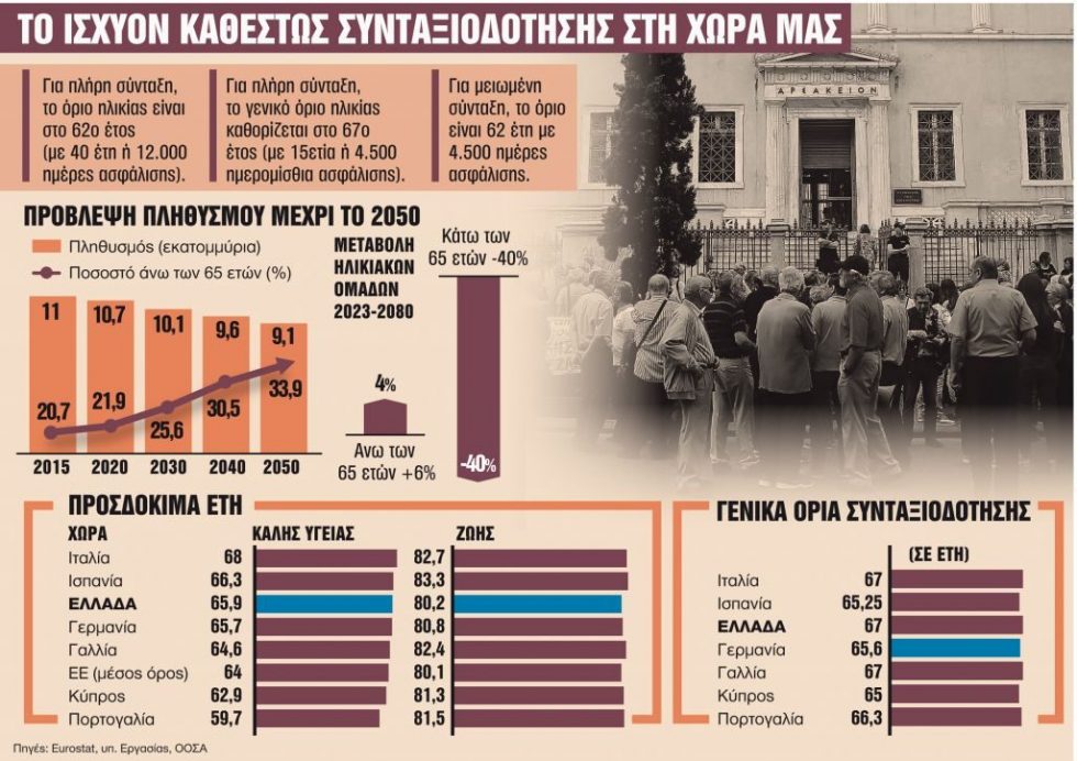 Γιατί δεν θα αυξηθούν στη χώρα μας τα όρια ηλικίας για σύνταξη