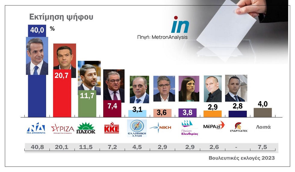 Δημοσκόπηση Metron Analysis: Η μάχη της ΝΔ για καθαρή αυτοδυναμία και για τα μικρά κόμματα