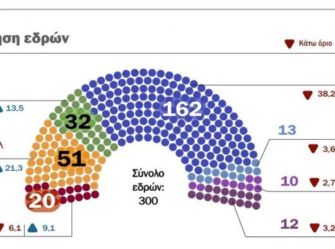 Δημοσκόπηση: Κυριαρχία ΝΔ, αυτοδυναμία και επτακομματική Βουλή, σύμφωνα με τη Metron Analysis