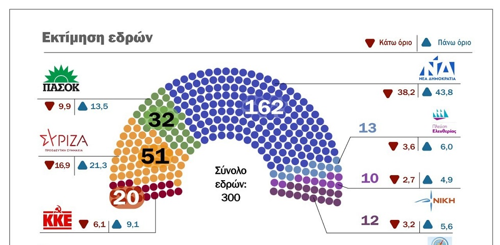 Δημοσκόπηση: Κυριαρχία ΝΔ, αυτοδυναμία και επτακομματική Βουλή, σύμφωνα με τη Metron Analysis