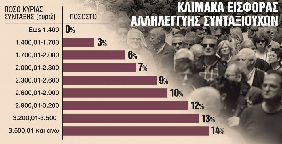 Συντάξεις: Τέσσερα νέα μέτρα μετά τις εκλογές