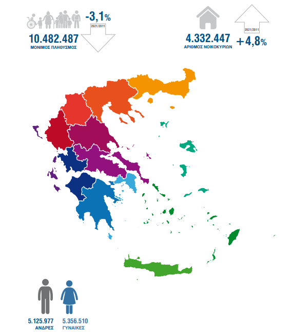 Απογραφή 2021: Μείωση πληθυσμού της επικράτειας κατά 3,1%