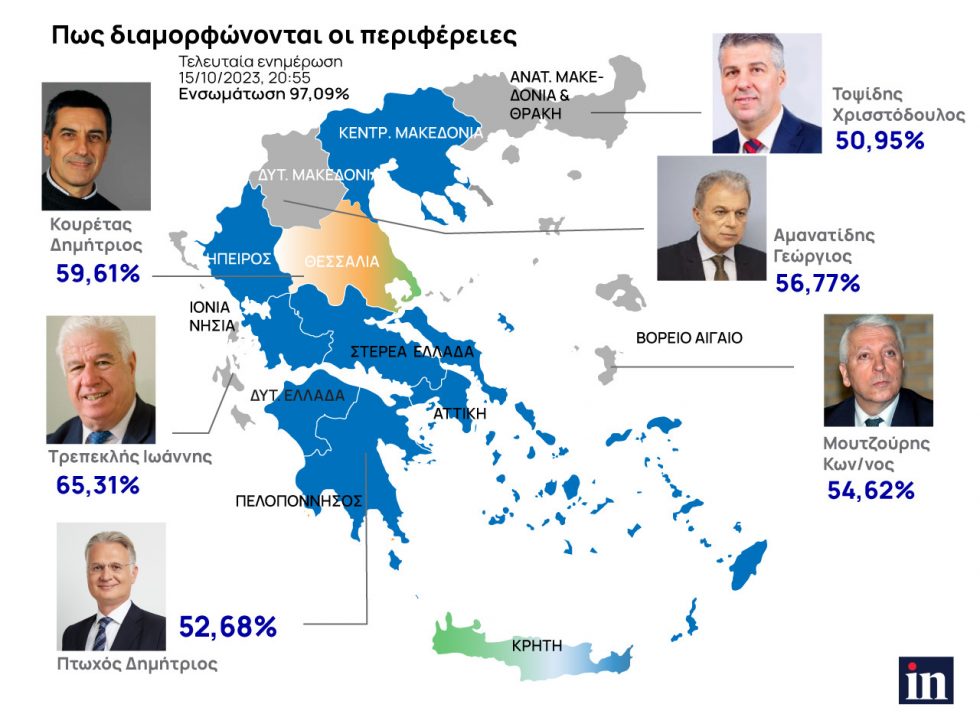 Τρεις μεγάλες ανατροπές και τρεις σταθερές στις περιφερειακές εκλογές – Τα τελικά αποτελέσματα