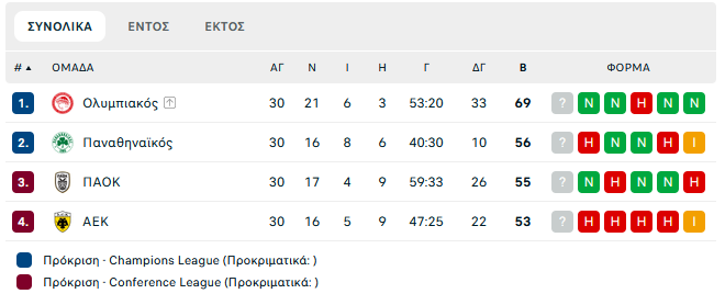 AEK – Panathinaikos: Derby … survival at « OPAP ARENA »