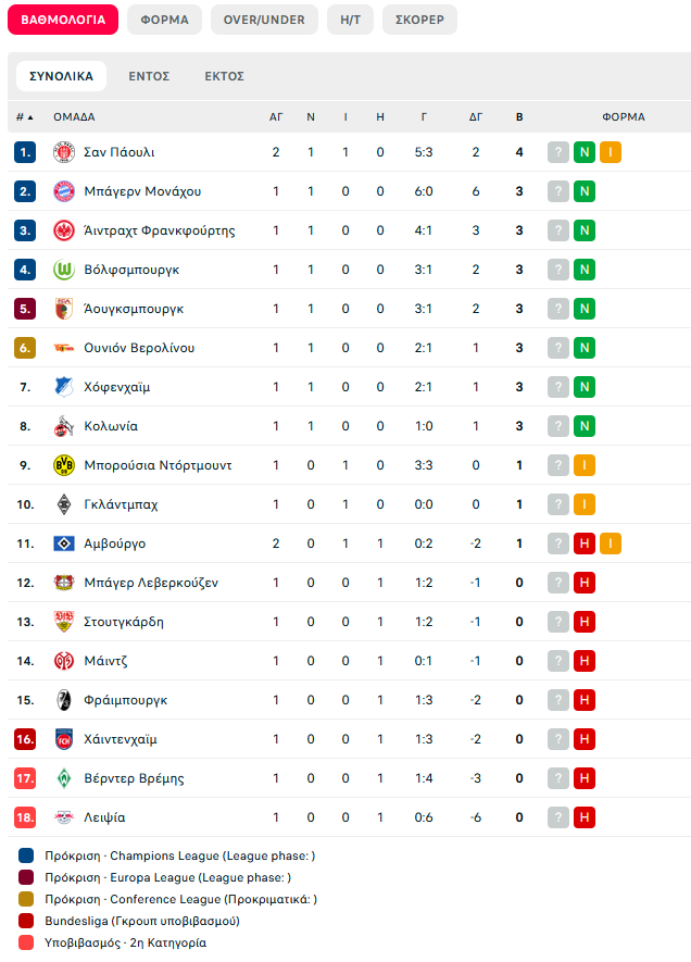 Βαθμολογία Bundesliga