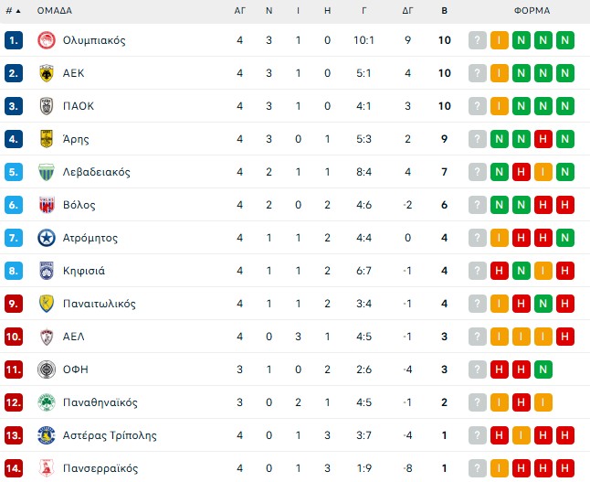 Βαθμολογία Superleague