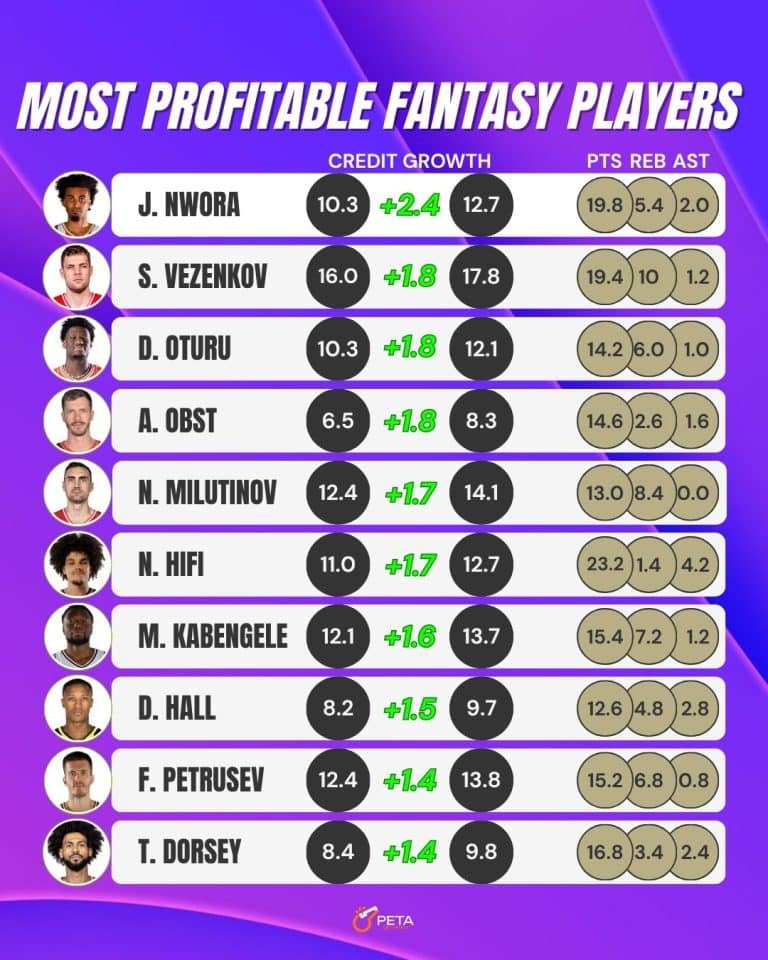 Euroleague players performance