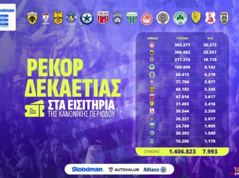 Ολυμπιακός: Η σαρωτική πρωτιά και το ρεκόρ 10ετίας στη Super League