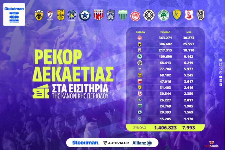 Ολυμπιακός: Η σαρωτική πρωτιά και το ρεκόρ 10ετίας στη Super League