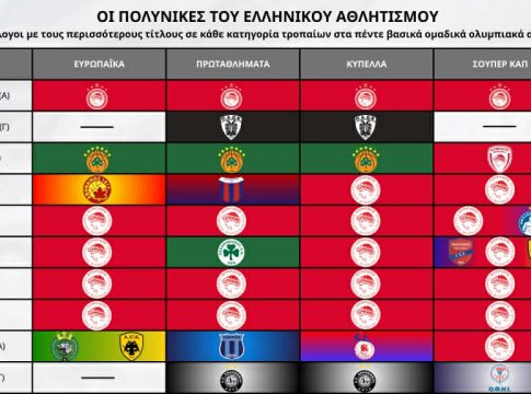Αυτά μόνο ο Ολυμπιακός: Μυθικό επίτευγμα, πολυνίκης σε 24 από τις 39 διοργανώσεις!