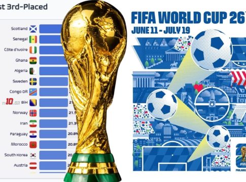 Μουντιάλ 2026: Τα κριτήρια ισοβαθμίας και τι θα χρειαστούν οι «καλύτεροι τρίτοι» (pics)