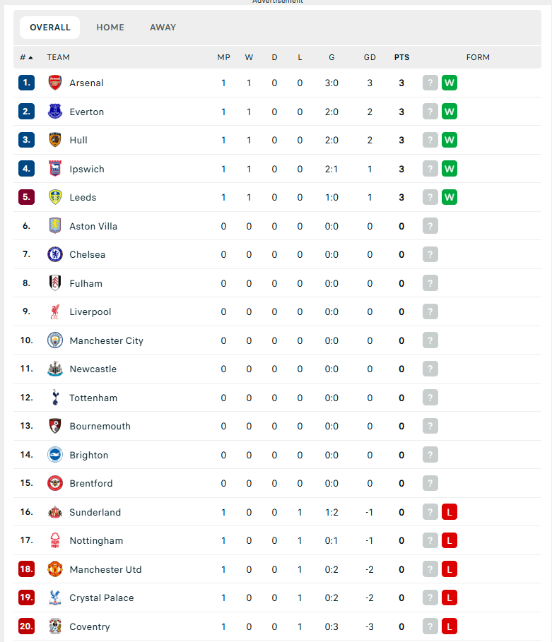  Η βαθμολογία της Premier League