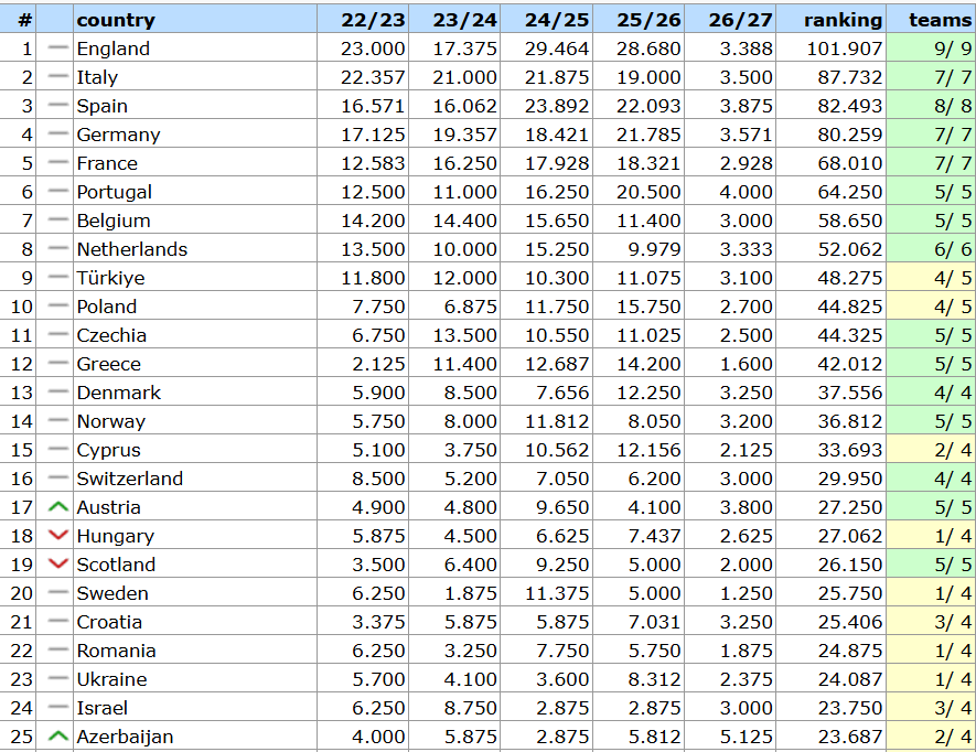 UEFA Ranking: Η κατάταξη στις πρώτες 25 χώρες